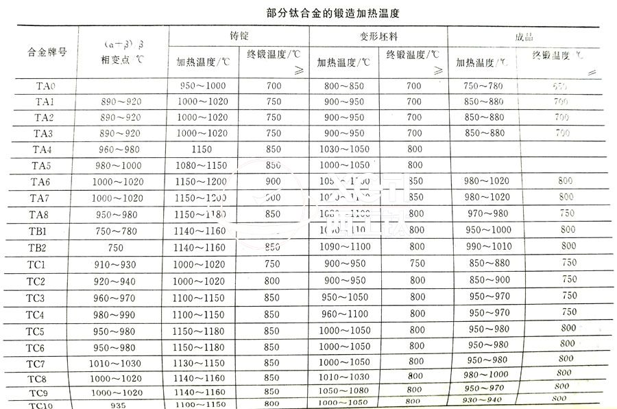 鈦合金鍛件廠家常用的TC4、TA2鈦合金鍛造加熱溫度的選擇參考表