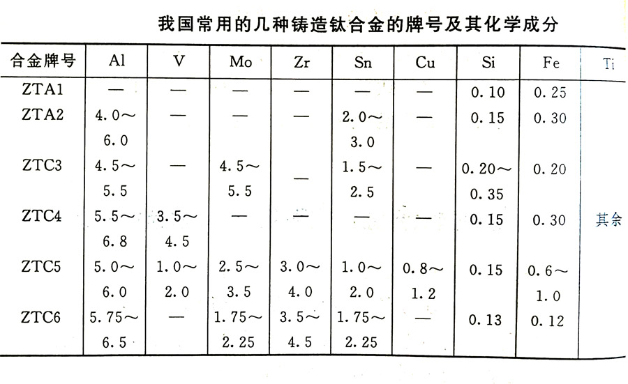 鑄造鈦合金的分類(lèi)及其特性、牌號(hào)、化學(xué)成分