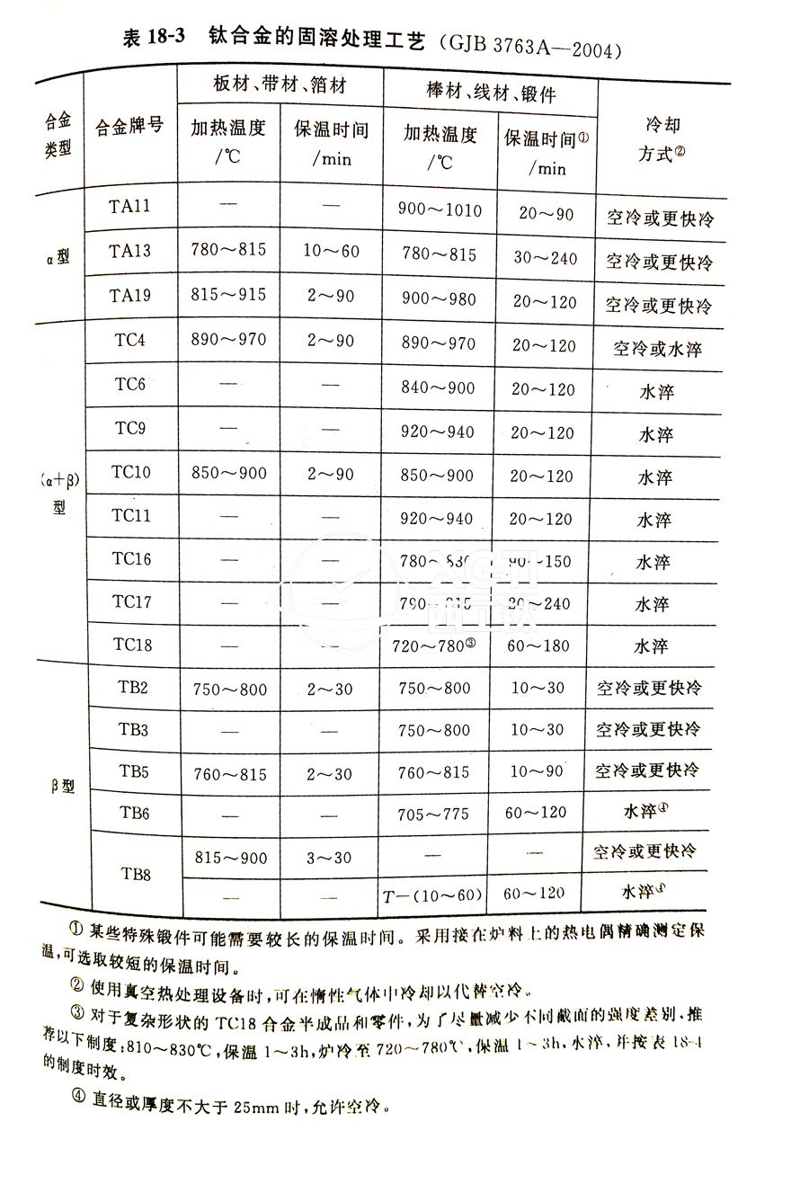 鈦合金棒、鈦合金鍛件的固溶處理工藝(GJB 3763A-2004)