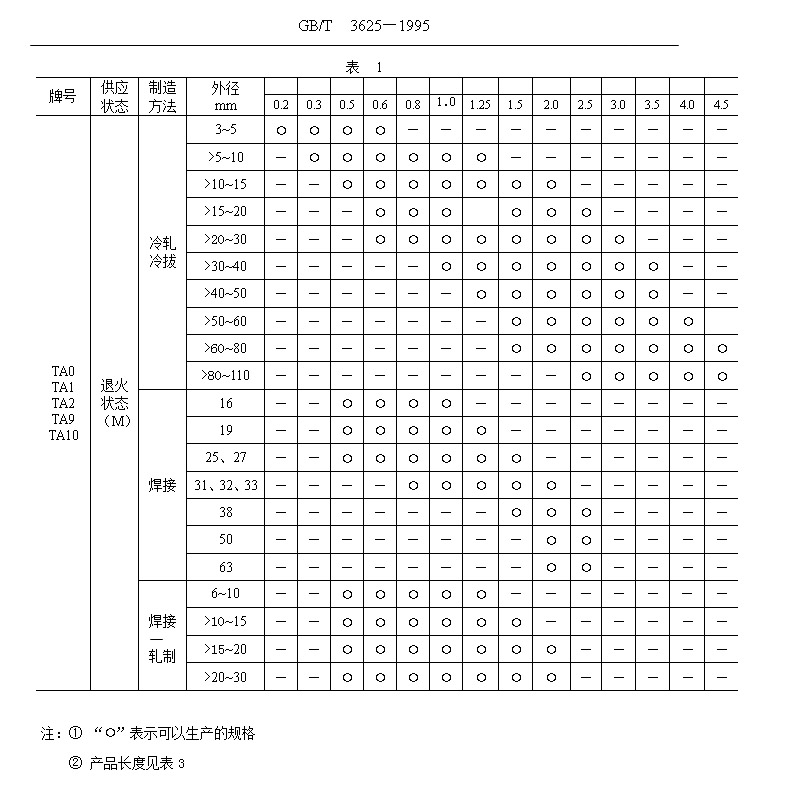 鈦管、鈦合金管?chē)?guó)家標(biāo)準(zhǔn)（GB/T 3624—1995）